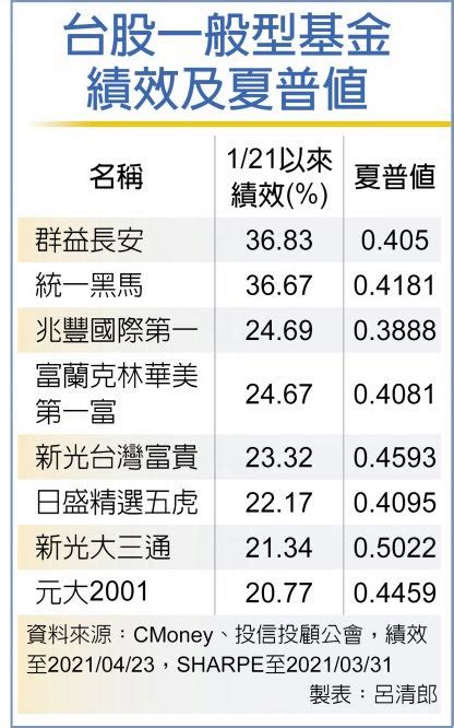 八檔台股一般型基金 萬六來績效超逾二成 投資理財 工商時報