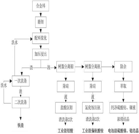 一种含钼钒的镍钴合金料的浸出分离新方法与流程