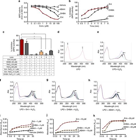 Interplay Between Enterobactin Myeloperoxidase And Lipocalin 2