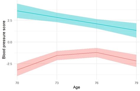 blood pressure  cognitive function   eighth decade