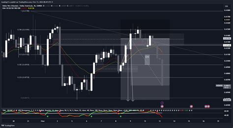 OANDA NZDUSD Chart Image By Issaking13 TradingView