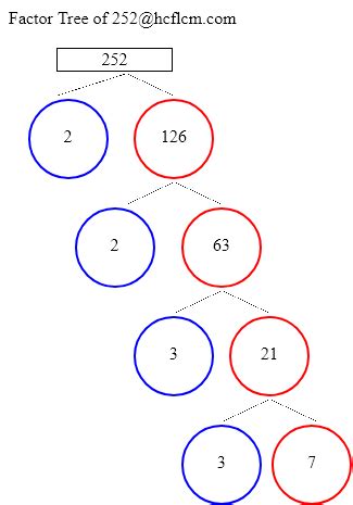 What is the Factor Tree of 252 ? | Methods to Find Factors of 252
