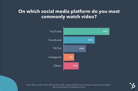 Las Mejores Plataformas De Redes Sociales Para Contenido De Video En