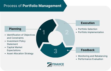 Portfolio Management Definition Types Process And Strategies