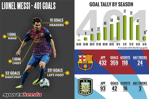 Infographic: Lionel Messi's 401 Barcelona goals - in numbers