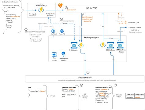 Integration Scenarios And Recommendations For Azure FHIR Sync Agent