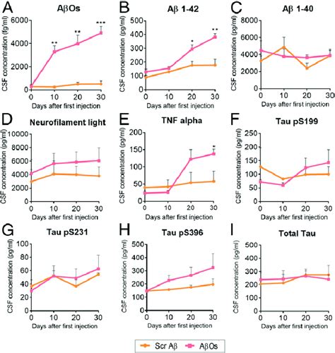 Analysis of AD biomarkers in the CSF of injected animals. CSF was ...