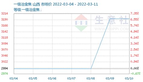 生意社：本周焦炭第三轮提涨落地（3月4日至3月11日）市场一级价格