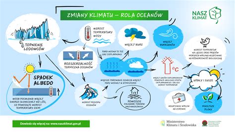 Infografiki Edukacja Ekologiczna Portal Gov Pl