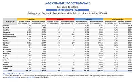 Bollettino Covid Dicembre Report Settimanale Min Salute