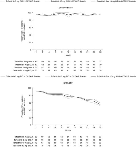 Maintenance Of Remission With Tofacitinib Therapy In Patients With