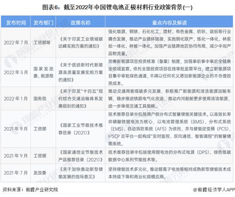 预见2023：《2023年中国锂电池正极材料行业全景图谱》 附市场规模、竞争格局及发展前景等 企业说 企查猫 企业查询宝