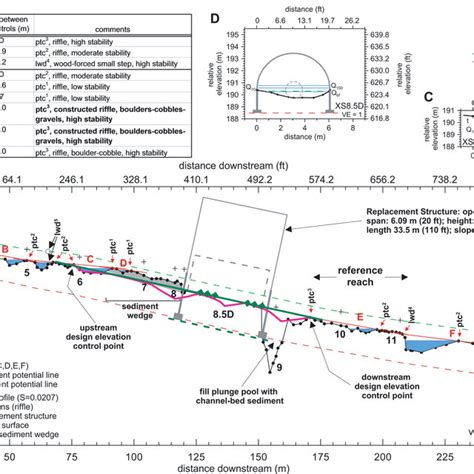 Longitudinal Profile And Cross Sections A Longitudinal Profile Download Scientific Diagram