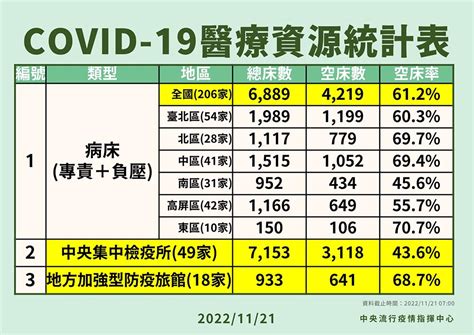 【快訊】今新增1萬1888例確診、死亡41人 創207天以來最低 上報 焦點