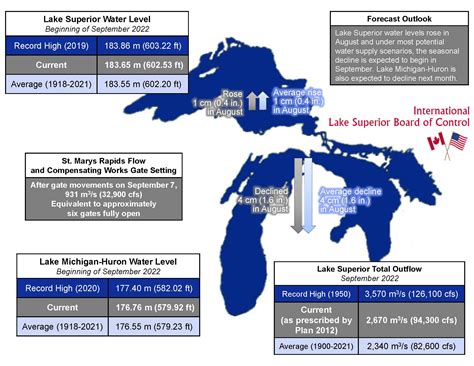 Update on Lake Superior Outflows and Expected Conditions - September