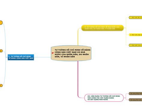 TƯ TƯỞNG HỒ CHÍ MINH VỀ ĐẢNG CỘNG SẢN VIỆT Mind Map