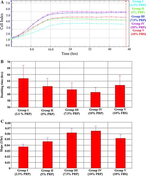 Cell Proliferation Evaluated By The Xcelligence System A Proliferation