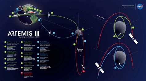 Nasa Artemis Moon Missions Launch Dates And Facts