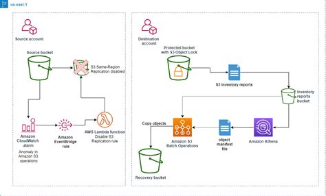 Modern Data Protection Architecture On Amazon S Part