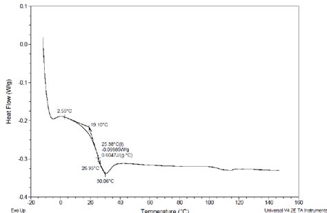 Fig S10 A Typical Dsc Thermogram Indicating The Glass Transition Download Scientific Diagram