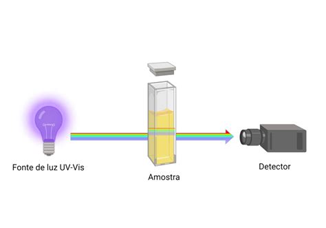 O Que é E Como Funciona A Espectrofotometria