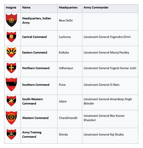 Commands of Indian Army - SSBPsych