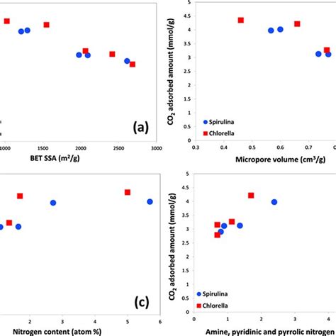 CO 2 Adsorbed Amount At 298 K And 760 Torr As A Function Of The A BET