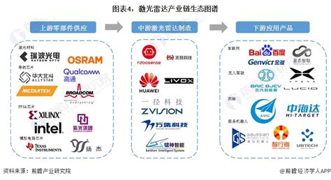 预见2023：《2023年中国激光雷达行业全景图谱》附市场现状、竞争格局和发展趋势等行业研究报告 前瞻网