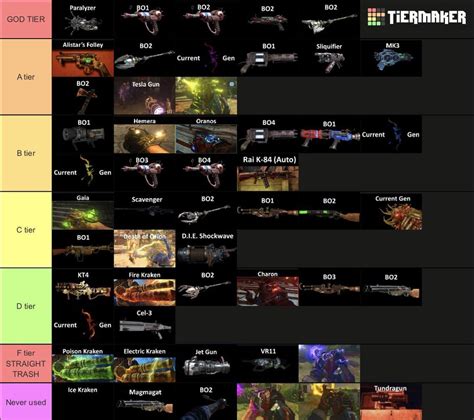 Favorite Wonder Weapons Tier List Rcodzombies