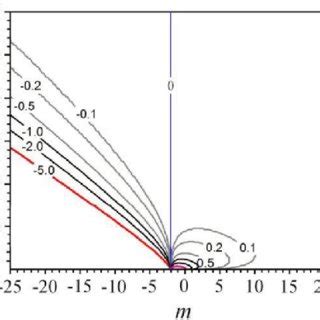 Relative Percentage Error Between The Analytical Approximate Solution