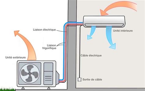 Comment Installer Une Clim Protoumat