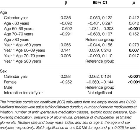 Influence Of Age And Sex On Glycosylated Hemoglobin A1c Thresholds