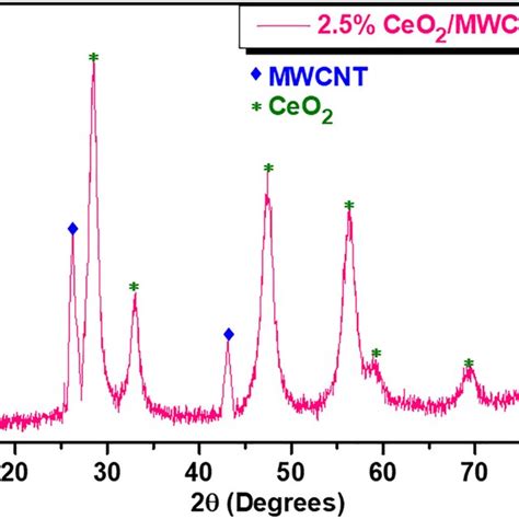 P‐xrd Spectra Of 25 Ceo2mwcnt Catalyst Download Scientific Diagram