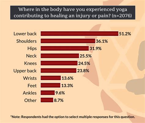 What Are The Benefits of Yoga Practice - Survey Results