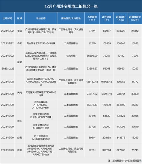 总起拍价超318亿，广州土拍将“再掀高潮”央广网