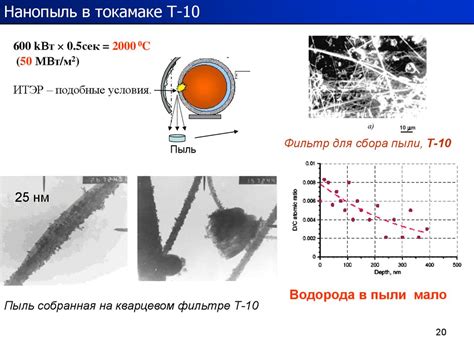 Взаимодействие плазмы с поверхностью. Проблемы термоядерного реактора ...
