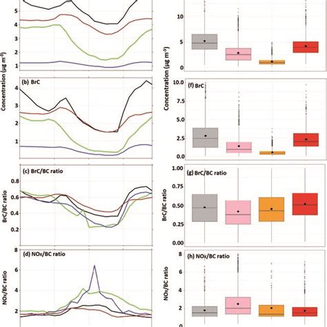 Ad Diurnal Variations Of BC BrC BrC BC Ratio And NOX BC Ratio In