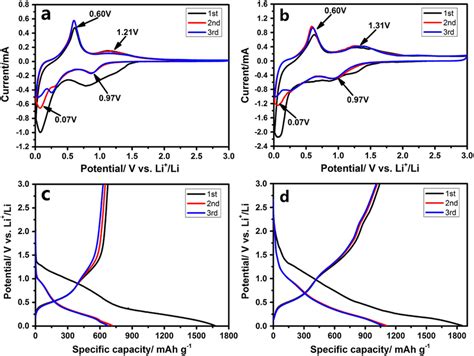 Cyclic Voltammograms For The First Three Cycles Of A Sn3tmt2 And B