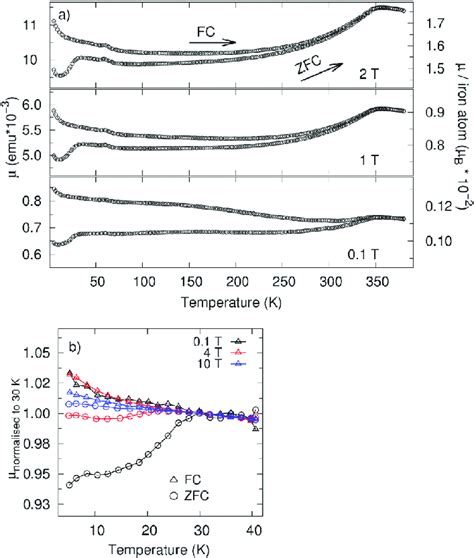 Temperature Dependence Of The Magnetic Moment M In Fencn For Zfc Fc Download Scientific Diagram