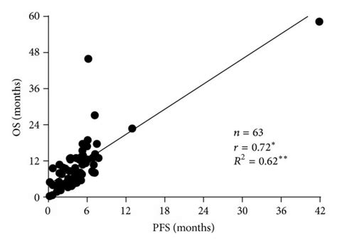 A Correlation Between Overall Survival Os And Progression Free Download Scientific Diagram