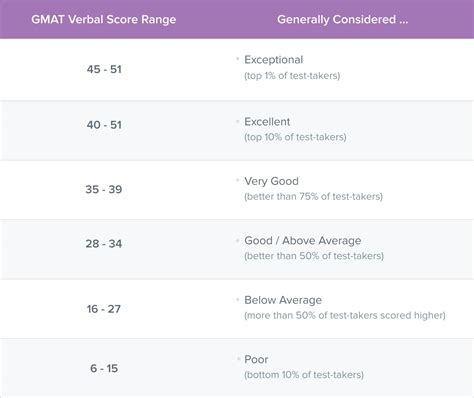 What Is A Good Gmat Verbal Score Ttp Gmat Blog