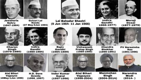 Complete List of Prime Ministers of India | UncutINDIA