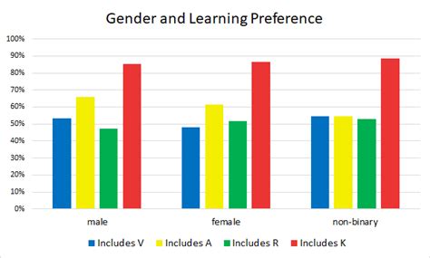 Vark Learning Styles Chart