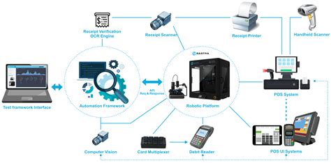 Banking POS Test Automation Sastra Robotics