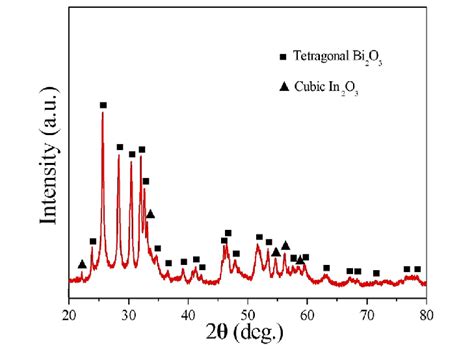 Xrd Pattern Of The Indium Oxide Bismuth Oxide Microspheres Synthesized Download Scientific