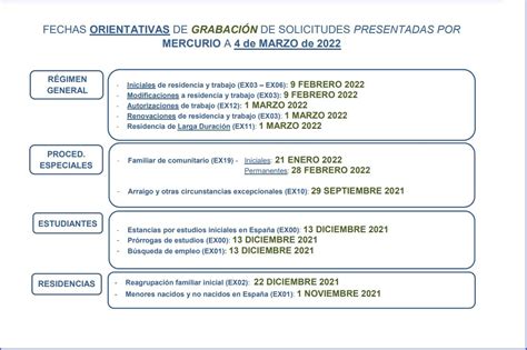 Extranjería En Madrid Marzo 2022 Fechas Grabación Resolución E