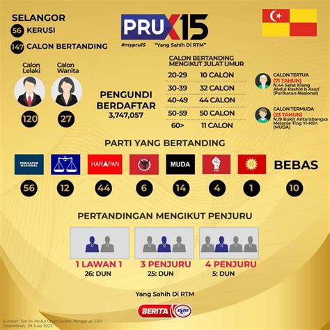 Prn Selangor Keputusan Terkini Kerusi Tumpuan