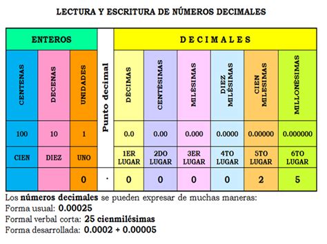 Números Decimales Lectura De Números Decimales