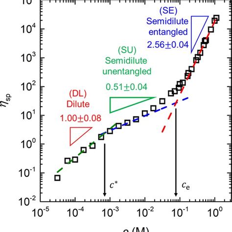 Specific Viscosity Sp At C Plotted Against The Monomer Molar