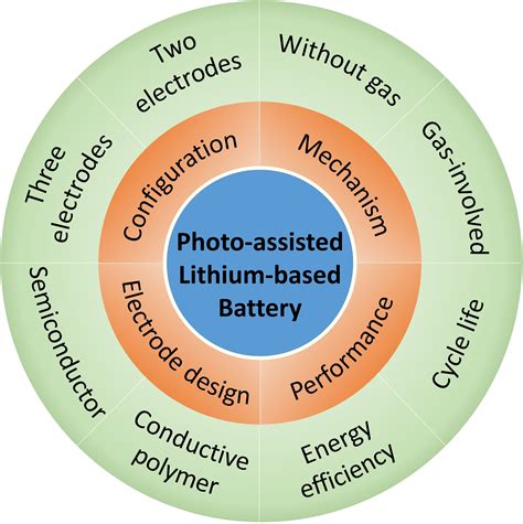 Recent Advances In The Research Of Photoassisted Lithiumbased